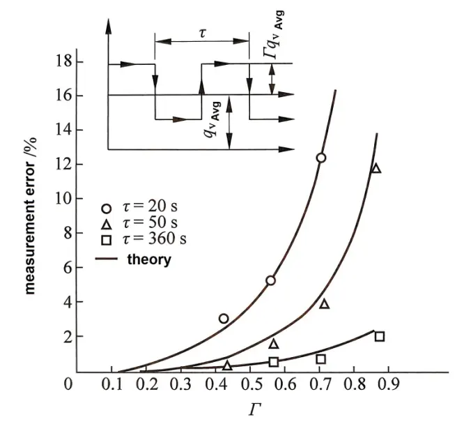 табиғи газ шығынының тәжірибелік мәліметтері experimental data of natural gas flow rate