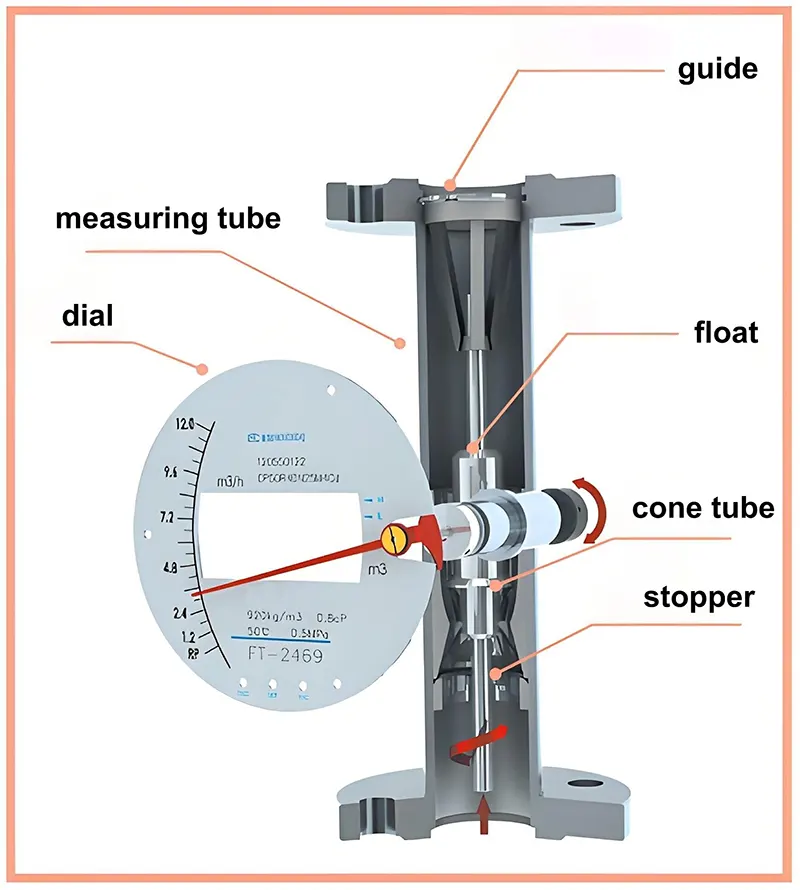 Ротаметрлер мен инелі клапандар қалай бірге жұмыс істейді How Rotameters and Needle Valves Work Together