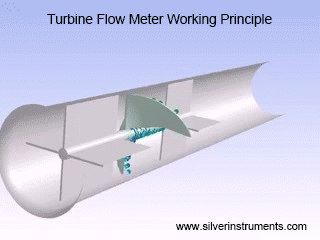 турбиналық шығын өлшегіштің жұмыс принципі turbine flow meter working principle