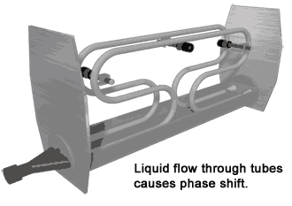 Coriolis Mass Flow Meter қалай жұмыс істейді how does Coriolis Mass Flow Meter work