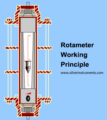 VA шығын өлшегіші (ротаметр) қалай жұмыс істейді How VA flow meter( Rotameter) work