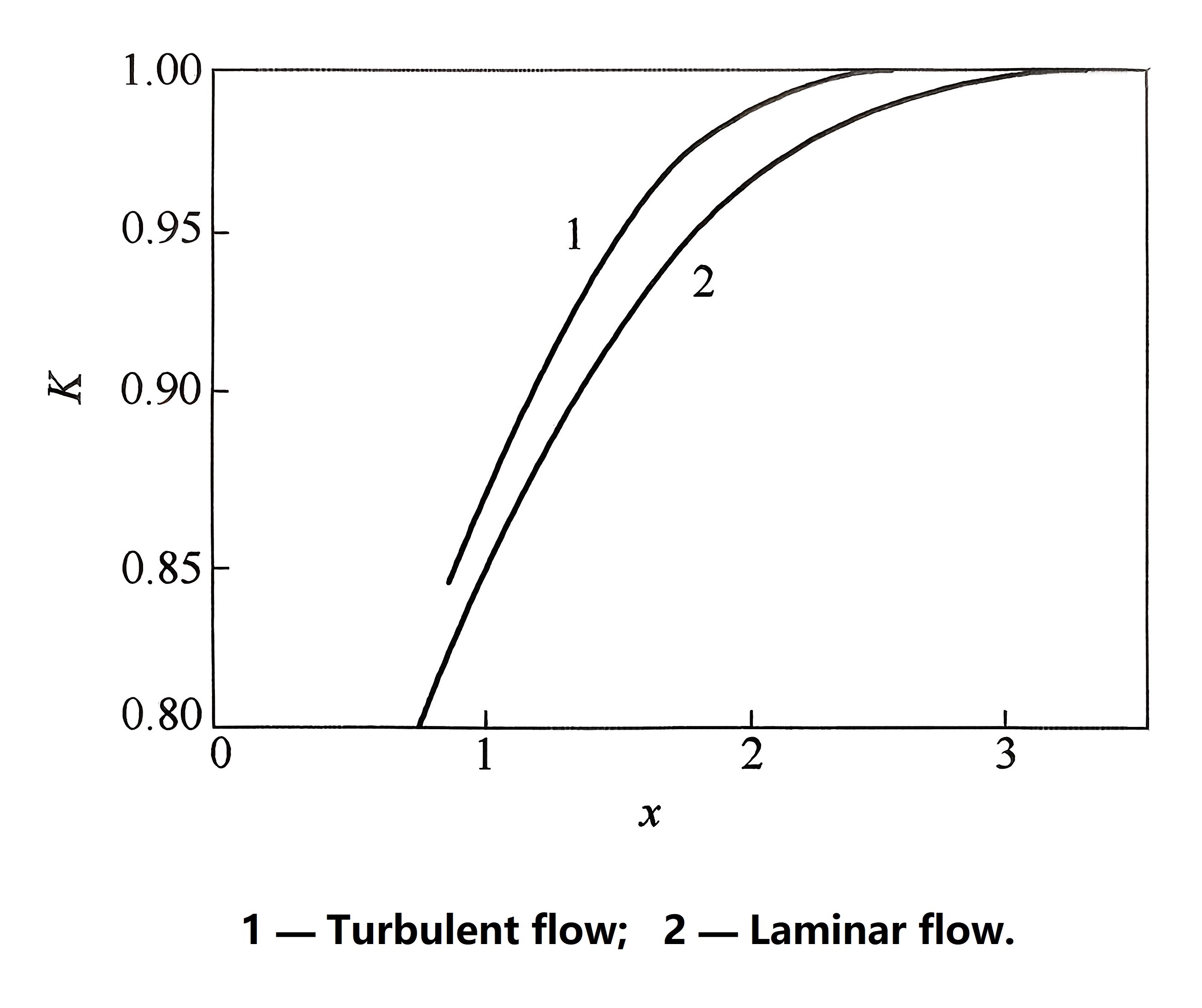 Магниттік файлды түзету коэффициентінің шектік қисығы Limit magnetic filed correction factor curve