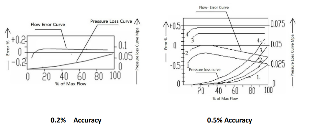 12 дюймдік PD шығын өлшегіші үшін қысымның жоғалуы pressure losss for 12 inch PD flow meter
