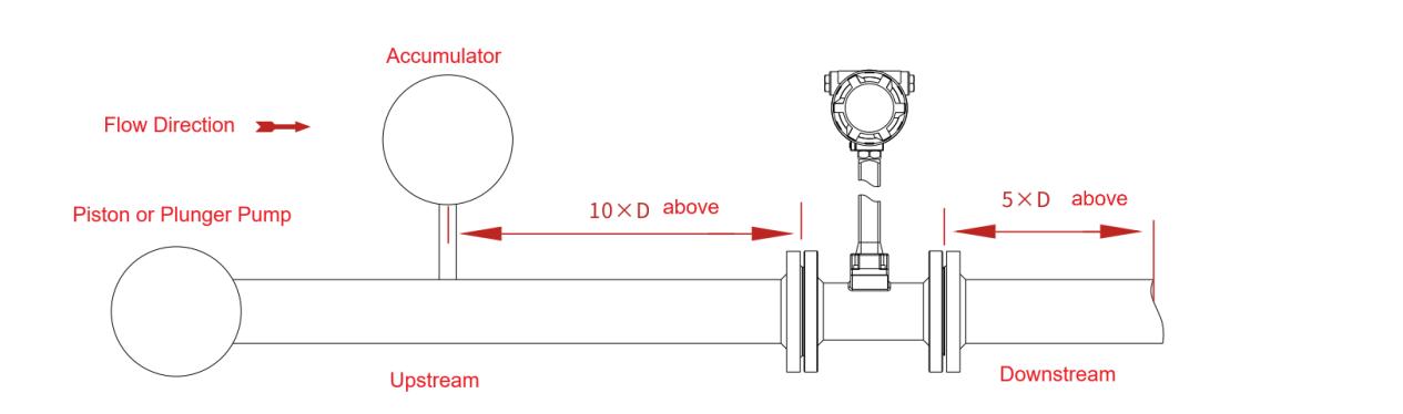 Piston or Plunger Pumps size tips of vortex shedding flow meter