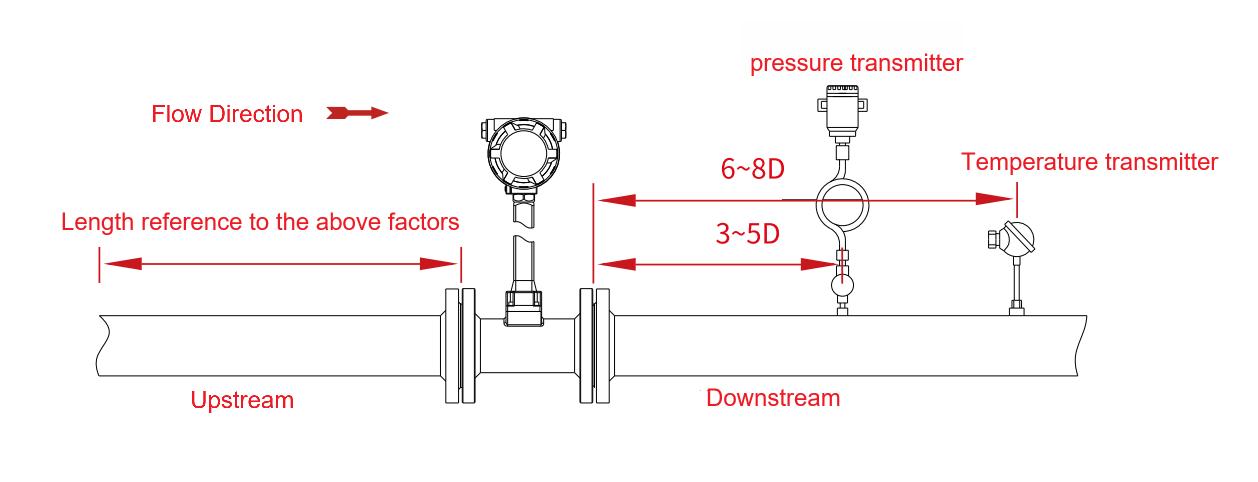 Pressure and Temperature Tapping Points