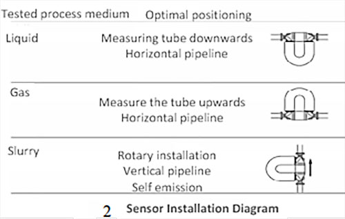 Coriolis шығын өлшегішін орнату нұсқаулары Coriolis flow meter installation Guidelines