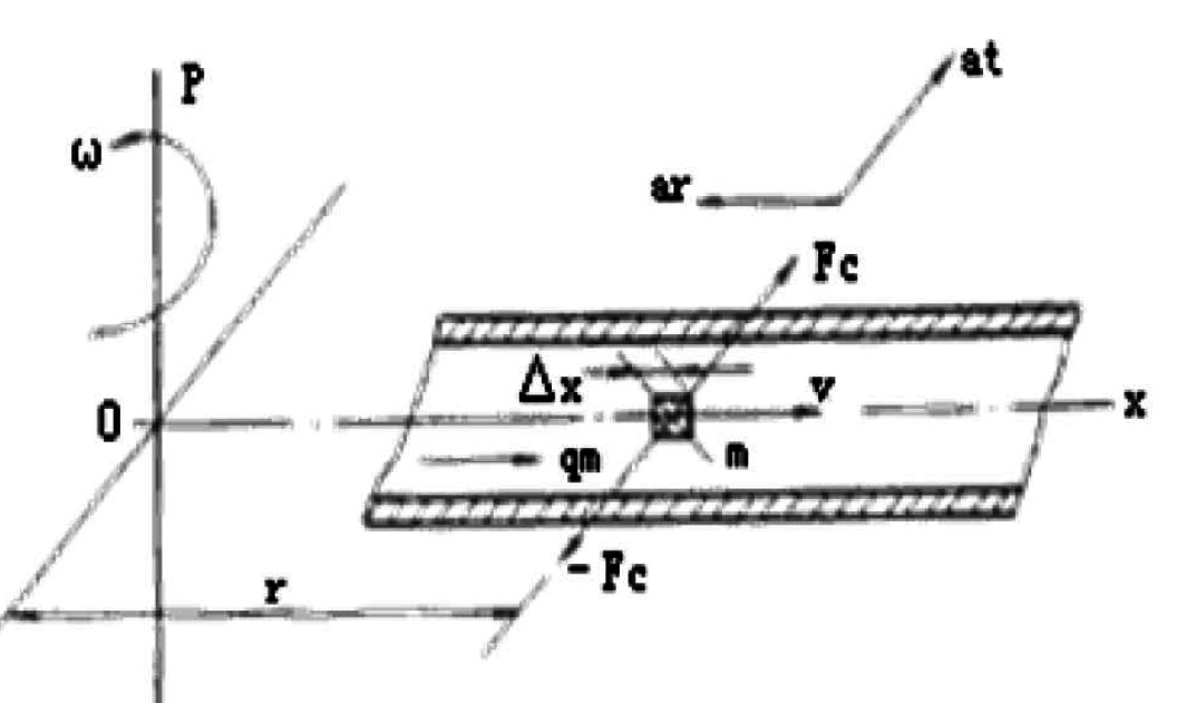 Кориолис күші фигурасы Coriolis Force figure