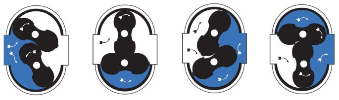 тамырлар шығынын өлшегіштің жұмыс принципі working principle of roots flow meter