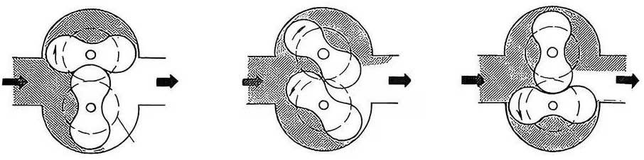Түбірлік шығын өлшегіштің жұмыс принципі Roots flowmeter working principle